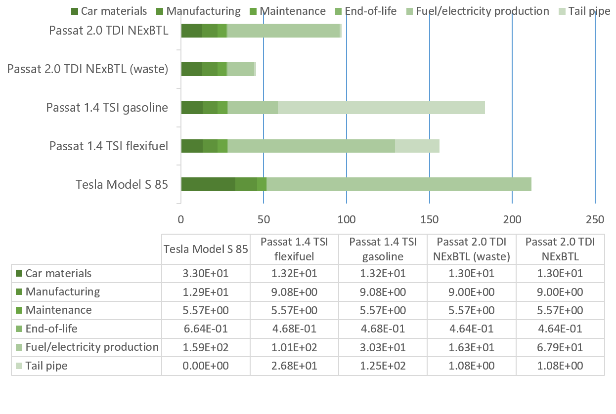 Global warming (gCO2e/km) potential of different transport options
