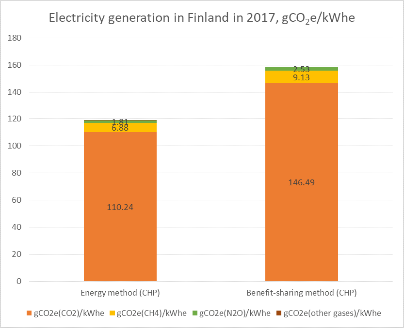 Finland's electricity in 2017: different greenhouse gases.