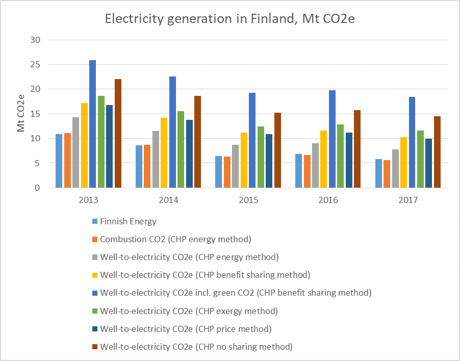 The greenhouse gas emissions of Finland's electricity mix in years 2013 to 2017, gCO2e/kWh. Different assumptions used for the allocation of emissions between heat and power in combined heat and power generation.