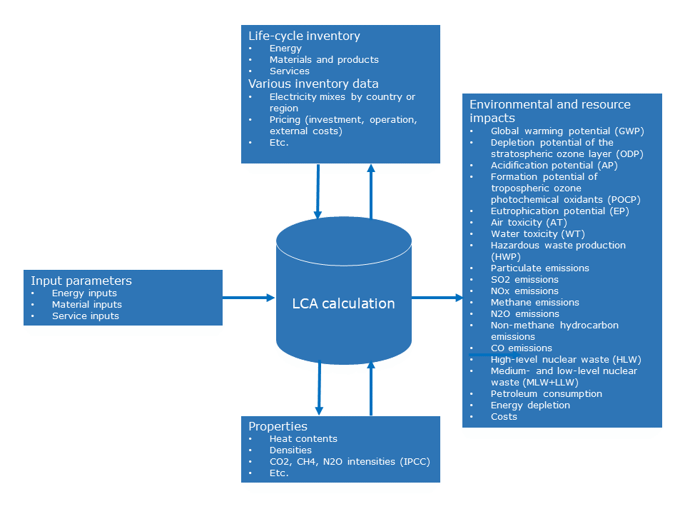 Principle of life-cycle analysis (click to enlarge)